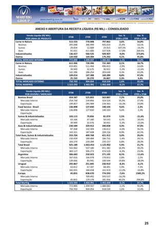 ANEXO II ABERTURA DA RECEITA LÍQUIDA (R$ MIL) – CONSOLIDADO

            Venda Líquida (R$ MIL)                                            Var. %        Var. %
                                         3T08        2T09        3T09
          POR LINHA DE PRODUTO                                              3T09 x 2T09   3T09 x 3T08
Carne In Natura                           515.533     770.008     797.862      3,6%         54,8%
   Bovinos                                395.048     346.999     435.019     25,4%          10,1%
   Suínos                                  29.054      12.009      24.915     107,5%        -14,2%
   Aves                                    91.431     411.000     337.928     -17,8%        269,6%
Industrializados                          136.427     560.535     509.907      -9,0%        273,8%
Outros                                    120.930     169.394     176.292      4,1%         45,8%
TOTAL MERCADO INTERNO                     772.890   1.499.937   1.484.061      -1,1%        92,0%
Carne In Natura                           615.946     730.396     731.383      0,1%         18,7%
   Bovinos                                433.601     511.466     496.822      -2,9%         14,6%
   Suínos                                  39.949      32.676      30.931      -5,3%        -22,6%
   Aves                                   142.396     186.254     203.630       9,3%         43,0%
Industrializados                          109.014     147.388     160.289      8,8%         47,0%
Outros                                     25.743      26.270      26.867      2,3%          4,4%
TOTAL MERCADO EXTERNO                     750.703     904.054     918.539      1,6%         22,4%
TOTAL MARFRIG                           1.523.593   2.403.991   2.402.600      -0,1%        57,7%

          Venda Líquida (R$ MIL) -                                            Var. %        Var. %
                                         3T08        2T09        3T09
         POR DIVISÃO / MERCADO                                              3T09 x 2T09   3T09 x 3T08
  Bovinos Brasil                          454.587     525.855    563.887       7,2%         24,0%
     Mercado Interno                      254.730     239.866    324.524      35,3%         27,4%
     Exportação                           199.857     285.989    239.363      -16,3%        19,8%
  Food Service - Brasil                   136.898     127.830    140.103       9,6%          2,3%
     Mercado Interno                      136.898     127.830    140.103       9,6%          2,3%
     Exportação                                 -           -
  Suínos & Industrializados               103.115      79.856      81.074      1,5%         -21,4%
     Mercado Interno                       63.166      47.180      50.143       6,3%        -20,6%
     Exportação                            39.949      32.676      30.931      -5,3%        -22,6%
  Aves & Industrializados                 230.589     329.912     340.838      3,3%          47,8%
     Mercado Interno                       87.268     142.304     136.612      -4,0%         56,5%
     Exportação                           143.321     187.608     204.226       8,9%         42,5%
Total Aves, Suínos & Industrializados     333.704     409.768     421.912      3,0%          26,4%
     Mercado Interno                      150.434     189.484     186.755      -1,4%         24,1%
     Exportação                           183.270     220.284     235.157       6,8%         28,3%
  Total Brasil                            925.189   1.063.453   1.125.902      5,9%          21,7%
     Mercado Interno                      542.062     557.180     651.382     16,9%          20,2%
     Exportação                           383.127     506.273     474.520      -6,3%         23,9%
  Argentina                               306.682     250.023     271.195      8,5%         -11,6%
     Mercado Interno                      167.016     166.078     170.651       2,8%          2,2%
     Exportação                           139.666      83.945     100.544     19,8%         -28,0%
  Uruguai                                 245.867     251.845     230.910      -8,3%         -6,1%
     Mercado Interno                       63.812      67.187      68.491       1,9%          7,3%
     Exportação                           182.055     184.658     162.419     -12,0%        -10,8%
  Europa                                   45.855     838.670     774.593      -7,6%       1589,2%
     Mercado Interno                            -     709.492     593.537     -16,3%
     Exportação                            45.855     129.178     181.056     40,2%         294,8%
Total Marfrig                           1.523.593   2.403.991   2.402.600      -0,1%        57,7%
     Mercado Interno                      772.890   1.499.937   1.484.061      -1,1%        92,0%
     Exportação                           750.703     904.054     918.539       1,6%        22,4%




                                                                                                     25
 