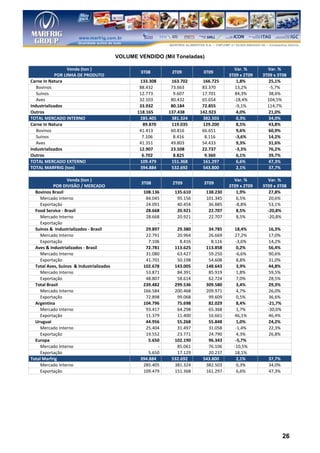 VOLUME VENDIDO (Mil Toneladas)

                   Venda (ton )                                                           Var. %        Var. %
                                                  3T08         2T09         3T09
             POR LINHA DE PRODUTO                                                       3T09 x 2T09   3T09 x 3T08
Carne In Natura                                   133.308      163.702      166.725        1,8%         25,1%
   Bovinos                                        88.432       73.663       83.370        13,2%          -5,7%
   Suínos                                         12.773        9.607       17.701        84,3%         38,6%
   Aves                                           32.103       80.432       65.654        -18,4%        104,5%
Industrializados                                  33.932       80.184       72.855         -9,1%        114,7%
Outros                                           118.165      137.438      142.923         4,0%         21,0%
TOTAL MERCADO INTERNO                             285.405      381.324      382.503        0,3%         34,0%
Carne In Natura                                    89.870      119.035      129.200        8,5%         43,8%
   Bovinos                                        41.413       60.816       66.651         9,6%         60,9%
   Suínos                                          7.106        8.416        8.116         -3,6%        14,2%
   Aves                                           41.351       49.803       54.433         9,3%         31,6%
Industrializados                                  12.907       23.508       22.737         -3,3%        76,2%
Outros                                             6.702        8.825        9.360         6,1%         39,7%
TOTAL MERCADO EXTERNO                             109.479      151.368      161.297        6,6%         47,3%
TOTAL MARFRIG (ton)                               394.884      532.692      543.800        2,1%         37,7%

                  Venda (ton )                                                            Var. %        Var. %
                                                  3T08         2T09         3T09
           POR DIVISÃO / MERCADO                                                        3T09 x 2T09   3T09 x 3T08
  Bovinos Brasil                                   108.136      135.610      138.230       1,9%          27,8%
     Mercado Interno                                84.045       95.156      101.345       6,5%          20,6%
     Exportação                                     24.091       40.454       36.885       -8,8%         53,1%
  Food Service - Brasil                             28.668       20.921       22.707       8,5%         -20,8%
     Mercado Interno                                28.668       20.921       22.707       8,5%         -20,8%
     Exportação                                           -            -
  Suínos & Industrializados - Brasil                29.897       29.380       34.785      18,4%          16,3%
     Mercado Interno                                22.791       20.964       26.669      27,2%          17,0%
     Exportação                                       7.106        8.416        8.116      -3,6%         14,2%
  Aves & Industrializados - Brasil                  72.781      113.625      113.858       0,2%          56,4%
     Mercado Interno                                31.080       63.427       59.250       -6,6%         90,6%
     Exportação                                     41.701       50.198       54.608        8,8%         31,0%
  Total Aves, Suínos & Industrializados            102.678      143.005      148.643       3,9%          44,8%
     Mercado Interno                                53.871       84.391       85.919        1,8%         59,5%
     Exportação                                     48.807       58.614       62.724        7,0%         28,5%
  Total Brasil                                     239.482      299.536      309.580       3,4%          29,3%
     Mercado Interno                               166.584      200.468      209.971        4,7%         26,0%
     Exportação                                     72.898       99.068       99.609        0,5%         36,6%
  Argentina                                        104.796       75.698       82.029       8,4%         -21,7%
     Mercado Interno                                93.417       64.298       65.368        1,7%        -30,0%
     Exportação                                     11.379       11.400       16.661      46,1%          46,4%
  Uruguai                                           44.956       55.268       55.848       1,0%          24,2%
     Mercado Interno                                25.404       31.497       31.058       -1,4%         22,3%
     Exportação                                     19.552       23.771       24.790        4,3%         26,8%
  Europa                                              5.650     102.190       96.343       -5,7%
     Mercado Interno                                      -      85.061       76.106      -10,5%
     Exportação                                       5.650      17.129       20.237      18,1%
Total Marfrig                                     394.884      532.692      543.800        2,1%         37,7%
     Mercado Interno                               285.405      381.324      382.503        0,3%        34,0%
     Exportação                                    109.479      151.368      161.297        6,6%        47,3%




                                                                                                                 26
 