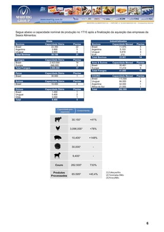 Segue abaixo a capacidade nominal de produção no 1T10 após a finalização da aquisição das empresas da
Seara Alimentos:

                       Abate                                                           Industrializados
Bovinos               Capacidade Diária           Plantas           Bovinos              Capacidade Mensal    Plantas
Brasil                     22.350                   22              Brasil                      11.970           5
Argentina                   3.900                    5              Argentina                    5.103           5
Uruguai                     3.900                    4              Uruguai                      5.618           3
Total Bovinos              30.150                   31              EUA                           210            1
                                                                    Total Bovinos               22.901          14
Frangos               Capacidade Diária           Plantas
Brasil                   2.423.000                  14              Aves & Suínos         Capacidade Mensal   Plantas
Europa                    646.000                    3              Brasil                     30.481           10
Total Frangos            3.069.000                  17              Europa                     11.214            9
                                                                    Total Frangos              41.695           19
Perus                 Capacidade Diária           Plantas
Brasil                     30.000                    1              COURO                 Capacidade Mensal   Plantas
                                                                    Brasil                     115.500           1
Suínos                Capacidade Diária           Plantas           Uruguai                    84.000            4
Brasil                     10.400                    4              Argentina                  42.000            1
                                                                    África do Sul              21.000            1
Ovinos                Capacidade Diária           Plantas           Total                      262.500           7
Brasil                     1.000                     1
Uruguai                    5.400                     2
Chile                      3.000                     1
Total                      9.400                     5



                                Capacidade pós-
                                                     Crescimento
                                   expansão


                                             30,150¹               +41%


                                            3,096,000¹             +78%


                                             10,400¹           +148%


                                             30,000¹                 -


                                              9,400¹                 -


                               Couro         262.5003              733%

                             Produtos                                               (1) Cabeças/dia
                                             65.595²           +40,4%               (2) Toneladas /Mês
                           Processados
                                                                                    (3) Peles/Mês




                                                                                                                        6
 