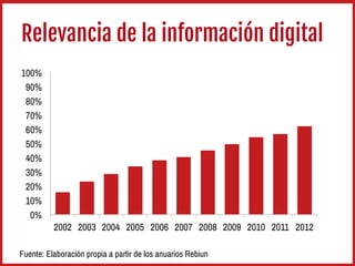 Relevancia de la información digital
0%
10%
20%
30%
40%
50%
60%
70%
80%
90%
100%
2002 2003 2004 2005 2006 2007 2008 2009 2010 2011 2012
Fuente: Elaboración propia a partir de los anuarios Rebiun
 