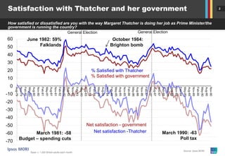 Margaret Thatcher: Poll Rating Trends