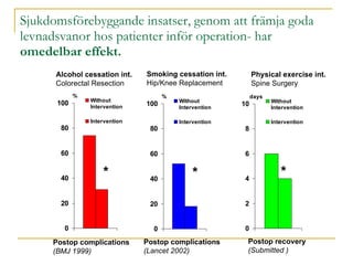 Sjukdomsförebyggande insatser, genom att främja goda levnadsvanor hos patienter inför operation- har  omedelbar effekt. Postop complications (BMJ 1999) Alcohol cessation int. Colorectal Resection Postop recovery (Submitted ) Physical exercise int. Spine Surgery Postop complications (Lancet 2002) Smoking cessation int. Hip/Knee Replacement 