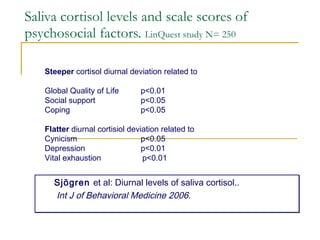 Saliva cortisol levels and scale scores of psychosocial factors.  LinQuest study N= 250   XIV ISA  Sjögren  et al: Diurnal levels of saliva cortisol.. Int J of Behavioral Medicine 2006. Steeper  cortisol diurnal deviation related to  Global Quality of Life  p<0.01 Social support p<0.05 Coping p<0.05 Flatter  diurnal cortisiol deviation related to Cynicism p<0.05 Depression p<0.01 Vital exhaustion   p<0.01 
