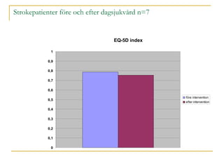 Strokepatienter före och efter dagsjukvård n=7 