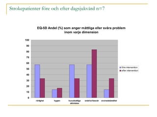 Strokepatienter före och efter dagsjukvård n=7 