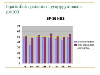 Hjärtinfarkt patienter i gruppgymnastik n=100 