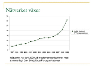 Nätverket växer Nätverket har juni 2009 28 medlemsorganisationer med  sammanlagt över 60 sjukhus/PV-organisationer 
