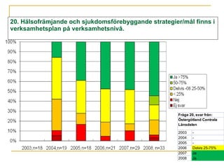 20. Hälsofrämjande och sjukdomsförebyggande strategier/mål finns i verksamhetsplan på verksamhetsnivå.     