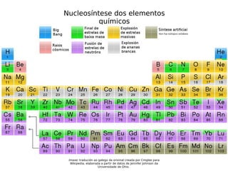 Nucleosíntese dos elementos
químicos
Imaxe: tradución ao galego da orixinal creada por Cmglee para
Wikipedia, elaborada a partir de datos de Jennifer Johnson da
Universidade de Ohio.
 