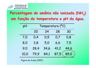 Percentagem de amônia não ionizada (NH3)
em função da temperatura e pH da água.
      pH               Temperatura (ºC)
                 20           24     28     30
      7,0        0,4          0,5    0,7    0,8
      8,0        3,8          5,0    6,6    7,5
      9,0       28,4          34,6   41,2   44,6
      10,0      79,9          84,1   87,5   89,0
     Figura de Arana (1997)
 
