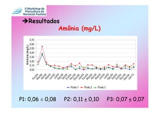 A m ô n ia (m g /L )




                                         0,00
                                                0,10
                                                0,20
                                                       0,30
                                                              0,40
                                                                     0,50
                                                                     0,60
                                                                            0,70
                            Fe
                                v/
                            M 08
                               ar
                                  /
                             A b 08
                                r/
                             M 08
                               ai
                            J u /0 8
                                n /0




P1: 0,06 ± 0,08
                              Ju 8
                                 l
                                                                                   Resultados




                            A g /0 8
                                o/
                             S e 08
                                t
                            O u /0 8
                                t/
                            No 0 8
                                v
                            D e /0 8




                  Ponto 1
                               z /0
                            Ja 8
                                n
                            F e /0 9
                                v/
                            M 09
                               ar
                                  /
                  Ponto 2
                             A b 09
                                r/
                             M 09
                               ai
P2: 0,11 ± 0,10
                                                                                             Amônia (mg/L)




                            J u /0 9
                                n /0
                  Ponto 3




                              Ju 9
                                 l
                            A g /0 9
                                o/
                             S e 09
                                t
                            O u /0 9
                                t/
                            No 0 9
                                v
                            D e /0 9
                               z/
                            J a 09
                                n /1
                                     0
P3: 0,07 ± 0,07
 