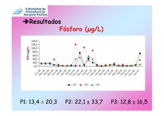 FID (ug/L)




                                     0,0
                                    20,0
                                    40,0
                                    60,0
                                    80,0
                                   100,0
                                   120,0
                                   140,0
                        Fe
                           v/
                       M       0
                          ar 8
                             /
                       A 08
                          br
                             /
                       M 08
                          ai
                             /
                        Ju 08
                           n/
                               0




P1: 13,4 ± 20,3
                         Ju 8
                            l/
                                                 Resultados




                       A 08
                          go
                             /0
                         Se 8
                            t/
                       O 08
                          ut
                             /
                       N 08




                  P1
                          ov
                             /
                       D 08
                          ez
                             /
                        Ja 08
                           n/
                  P2
                        Fe 0 9
                           v/
                       M 09
                          ar
                             /
                       A 09
                          br
                             /
                  P3



                       M 09
                          ai
P2: 22,1 ± 33,7              /
                                                          Fósforo ( g/L)




                        Ju 09
                           n/
                               0
                         Ju 9
                            l/
                       A 09
                          go
                             /0
                         Se 9
                            t/
                       O 09
                          ut
                             /
                       N 09
                          ov
                             /
                       D 09
                          ez
                             /
                        Ja 09
                           n/
                              10
P3: 12,8 ± 16,5
 