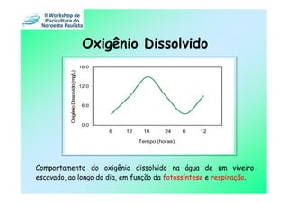 Oxigênio Dissolvido
                                       18,0
          Oxigênio Dissolvido (mg/L)


                                       12,0



                                        6,0



                                        0,0
                                              6   12    16      24     6   12

                                                       Tempo (horas)




Comportamento do oxigênio dissolvido na água de um viveiro
escavado, ao longo do dia, em função da fotossíntese e respiração.
 