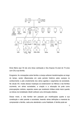 Dona Maria aqui Vê ela uma idosa cardiopata e Seu Esposo Sr.José de 73 anos 
com CA.e sua família. 
Ecograma: As concepções sobre família e criança sofreram transformações ao longo 
do tempo, sendo influenciadas em cada período histórico pelos avanços no 
conhecimento e pelo envolvimento dos vários agentes e segmentos da sociedade. 
No século XX, muitas dessas mudanças se evidenciaram na infância e nas famílias 
ocorrendo, em várias sociedades, a criação e a educação da prole como 
preocupações centrais, aspectos esses que receberam ênfase ainda maior quando 
os índices de mortalidade infantil sofreram uma diminuição drástica. 
Desse modo, a vida familiar tem passado por modificações quanto à sua 
constituição e valor perante a sociedade, havendo várias definições e maneiras de 
compreender a família, cada uma atendendo a uma finalidade. A família pode ser 
5 
 
