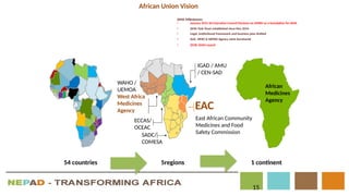 15
African Union Vision
54 countries 1 continent
African
Medicines
Agency
5regions
IGAD / AMU
/ CEN-SAD
EAC
SADC/
COMESA
ECCAS/
OCEAC
WAHO /
UEMOA
West Africa
Medicines
Agency
East African Community
Medicines and Food
Safety Commission
AMA Milestones:
• January 2015 AU Executive Council Decision on AMRH as a foundation for AMA
• AMA Task Team established since Nov 2014
• Legal, institutional framework and business plan drafted
• AUC, WHO & NEPAD Agency Joint Secretariat
• 2018: AMA Launch
 