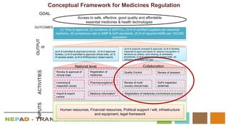 INPUTS
ACTIVITIES
OUTPUT
S
OUTCOMES
GOAL
(1) Time to approval; (2) incidence of SSFFCs, (3) # of certified suppliers per essential
medicine, (4) compliance rate to GMP & GxP standards, (5) # of reported ADRs per 100,000
population
Human resources, Financial resources, Political support / will, infrastructure
and equipment, legal framework
Quality Control
GxPs inspection
(external)
Review of multi-
country clinical trials
Review of dossiers
Registration of medicines (centralized process)*
Collaboration
Review & approval of
clinical trials
Registration of
medicines
Licensing &
inspection (local)
Import & export
control
Pharmacovigilance*
Medicine information*
National level
(a) # of submitted & approved products , (b) # of approved
facilities, (c) # of submitted & approved clinical trials, (d) %
of samples tested, (e) # of ADRs/product related reports
(a) # of products reviewed & approved, (b) # of facilities
inspected & approved based on reliance (recognition of
decisions by others), work-sharing, & centralised
procedures, (c) # of reviewed multi-country trials, (d)
utilisation of certified QC labs
Access to safe, effective, good quality and affordable
essential medicines & health technologies
Conceptual Framework for Medicines Regulation
 