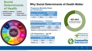 Social
Determinants
of Health
Life Expectancy – age 40
Race and Ethnicity Adjusted
1
• Isolation/Loneliness
• Food Insecurity
• Transportation
Women Men
Top 1% 88.9 87.3
Bottom 1% 78.8 72.7
60%-80%
of health outcomes can
be attributed to SDOH
Life Expectancy -- Children
Blacks Latinx
Live in low-opportunity
neighborhoods
7.6x
whites
5.3x
whites
Results in 7-year reduction in life expectancy
Pregnancy Mortality Rates
(per 100,000 births)
Whites Blacks
American
Indian
12.7 40.8 29.7
Why Social Determinants of Health Matter
• Housing
• Environment
• Safety(violence)
 