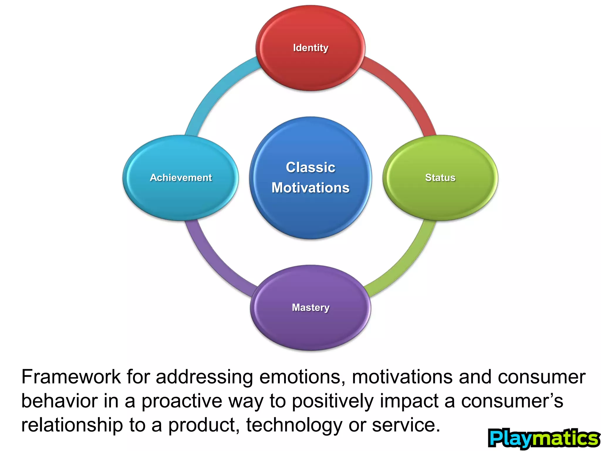 Identity




                            Classic
             Achievement                   Status
                           Motivations




                             Mastery




Framework for addressing emotions, motivations and consumer
behavior in a proactive way to positively impact a consumer’s
relationship to a product, technology or service.
 