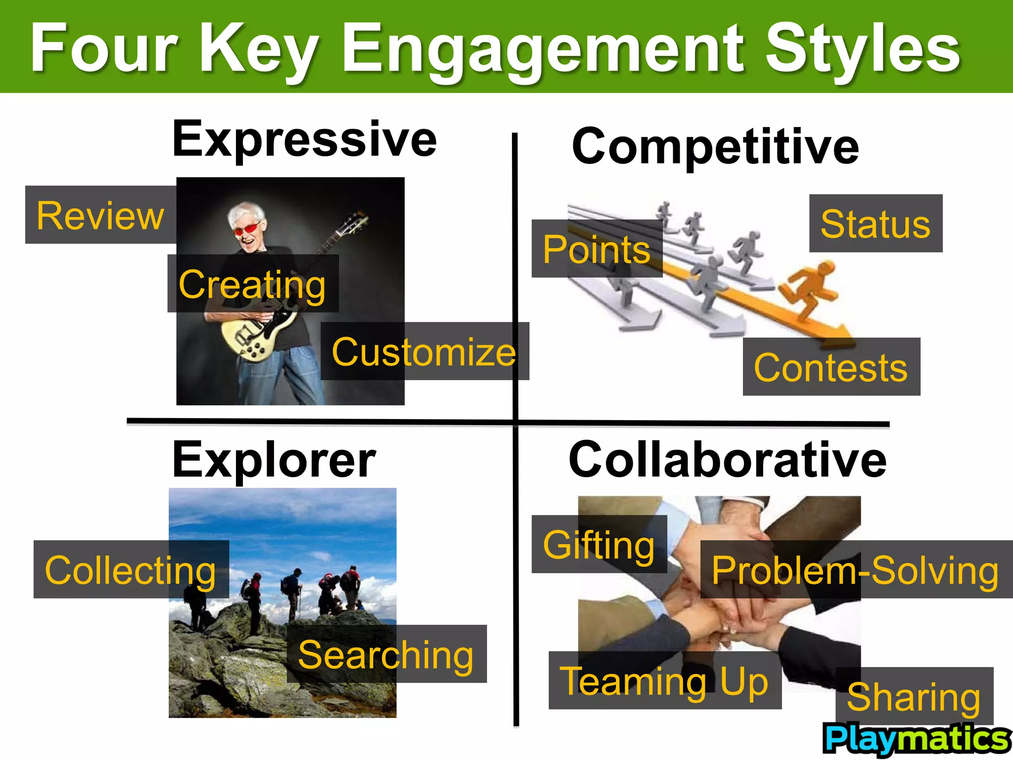 Four Key Engagement Styles
         Expressive              Competitive
Review                                         Status
                                Points
         Creating
                    Customize               Contests

         Explorer                Collaborative
                                Gifting
Collecting                                Problem-Solving

               Searching
                                 Teaming Up      Sharing
 