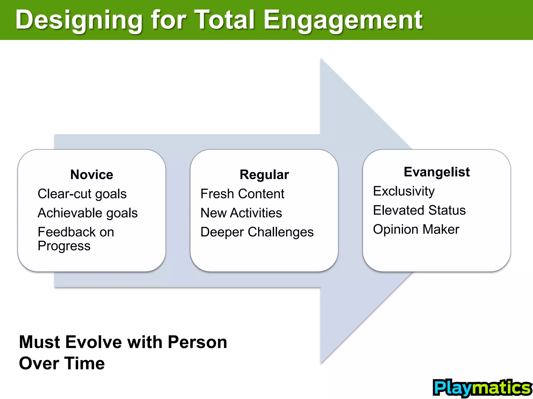 Designing for Total Engagement




       Novice              Regular            Evangelist
  Clear-cut goals    Fresh Content       Exclusivity
  Achievable goals   New Activities      Elevated Status
  Feedback on        Deeper Challenges   Opinion Maker
  Progress




Must Evolve with Person
Over Time
 