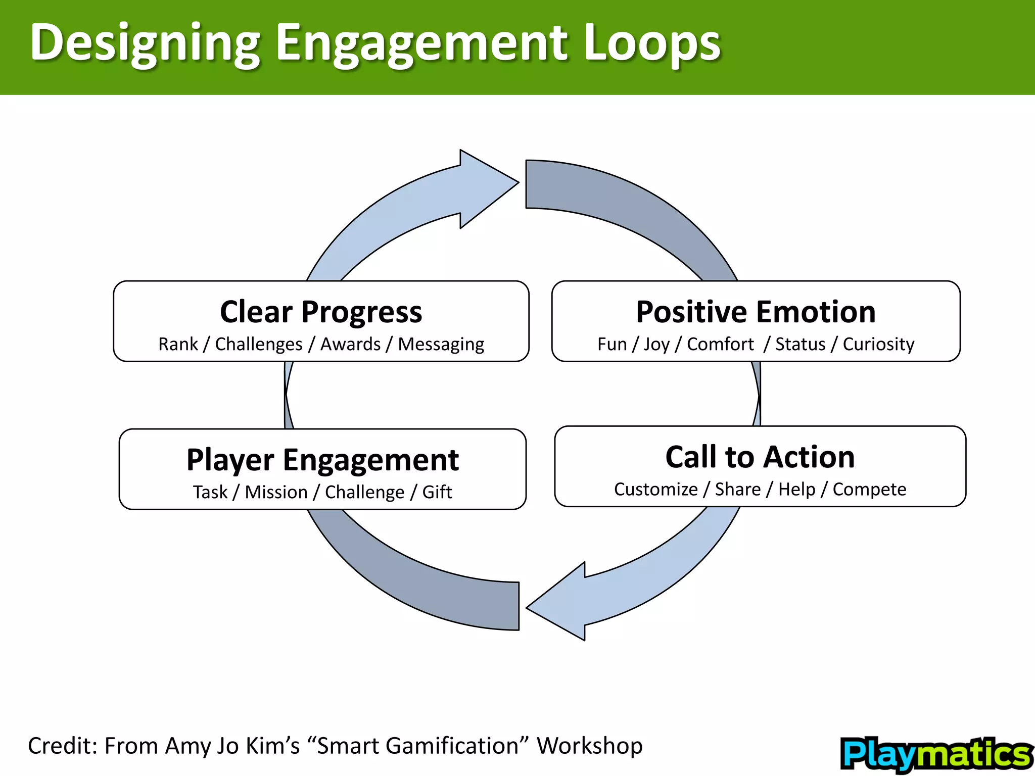 Designing Engagement Loops



                  Clear Progress                        Positive Emotion
           Rank / Challenges / Awards / Messaging   Fun / Joy / Comfort / Status / Curiosity




              Player Engagement                             Call to Action
               Task / Mission / Challenge / Gift      Customize / Share / Help / Compete




Credit: From Amy Jo Kim’s “Smart Gamification” Workshop
 