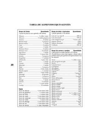 TABELA DE ALIMENTOS EQUIVALENTES


     Grupo de frutas                       Quantidade                         Grupo de leite e derivados                           Quantidade
     1 porção de fruta ou suco equivale a 40 calorias                         1 porção equivale a 150 calorias
     Abacate ........................................ 1 colher (sopa)         Leite de vaca tipo B ................................. 250 ml
     Abacaxi..................................... 1 rodela pequena            Leite desnatado ........................................ 370 ml
     Ameixa ................................................... 2 médias      Leite integral em pó ....................... 1 xícara (chá)
     Banana-maçã ....................................... 1 pequena            Iogurte natural ............................................150 g
     Banana-nanica .........................................½ média           Iogurte desnatado .......................................200 g
     Caju ........................................................2 médios    Coalhada .................................................. 250 ml
     Caqui ....................................................... 1 médio
     Damasco fresco ......................................2 médios
     Damasco seco ......................................4 unidades            Grupo de carnes e queijos               Quantidade
     Figo fresco ............................................... 1 médio      Cada porção em média equivale a 82 calorias.
     Framboesa ..................................... ½ xícara (chá)           Dê preferência a carnes mais magras e elimine toda a
     Goiaba ................................................. 1 pequena       gordura visível, pois a gordura de origem animal é rica
                                                                              em colesterol.
     Grapefruit ............................................ ½ unidade
     Jabuticaba ........................................ 1 pires (chá)        Atum .......................................... ½ colher (sopa)
     Kiwi ......................................................... 1 médio   Aves em geral sem pele .................................. 50 g
     Laranja ......................................................1 média    Bucho ............................................................ 50 g
10   Maracujá .................................................. 1 médio      Camarão fresco .............................................. 50 g
     Maçã .................................................... 1 pequena      Caranguejo .................................................... 50 g
                                                                              Filé mignon .................................................... 50 g
     Mamão .............................................1 fatia média
                                                                              Hambúrguer ................................................. 50 g
     Mamão papaia ..................................... ½ unidade             Lagosta .......................................................... 50 g
     Melão ................................................1 fatia média      Lingüiça ............................................... 1 pequena
     Morango .............................................10 grandes          Lula ................................................................ 50 g
     Nectarina ............................................. 1 pequena        Ostras ...................................................... 5 médias
     Pêra ...................................................... 1 pequena    Peixes defumados.......................................... 50 g
     Pêssego .................................................... 1 médio     Peixes frescos ................................................. 50 g
     Tâmara .................................................2 unidades       Pernil .............................................................. 50 g
     Uva ............................................... 1 cacho médio        Queijo camembert .......................................... 25 g
     Laranja .............................................. 12 unidades       Queijo cheddar .............................................. 25 g
                                                                              Queijo cottage................................................ 50 g
                                                                              Queijo cremoso light .................................... 45 g
                                                                              Queijo fresco ................................................. 45 g
     Suco de abacaxi ............... ½ de xícara (chá)
                                        3                                     Queijo mussarela ........................................... 45 g
     Suco de grapefruit ................. ½ xícara (chá)                      Queijo parmesão .................. 1 e ½ colher (sopa)
     Suco de limão ...................... ½ xícara (chá)                      Queijo requeijão ........................ ½ colher (sopa)
     Suco de maçã .................. ½ de xícara (chá)
                                        3                                     Queijo ricota ................................................. 70 g
     Suco de maracujá ............. ½ de xícara (chá)
                                        3                                     Queijo suíço .................................................. 25 g
     Suco de melão ...................... 1 xícara (chá)                      Salmão enlatado ............................................ 50 g
     Suco de pêssego ............... ½ de xícara (chá)
                                        3                                     Salsicha .................................................... 1 média
     Suco de uva ..................... ¼ de xícara (chá)                      Vitela .............................................................. 50 g
     Suco de laranja ............... ½ copo (requeijão)                       Vôngole ......................................................... 50 g
 