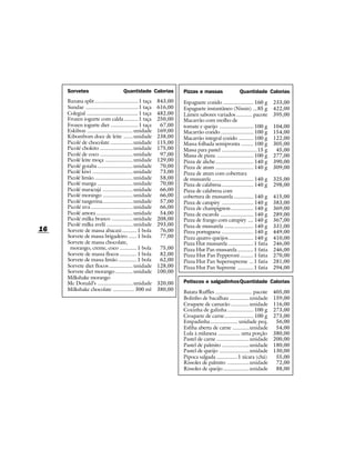 Sorvetes                            Quantidade Calorias            Pizzas e massas                   Quantidade Calorias
     Banana split ................................. 1 taça     843,00   Espaguete cozido ....................... 160 g        233,00
     Sundae ........................................ 1 taça    616,00   Espaguete instantâneo (Nissin) ...85 g                422,00
     Colegial ....................................... 1 taça   482,00   Lámen sabores variados ............ pacote            395,00
     Frozen iogurte com calda........... 1 taça                250,00   Macarrão com molho de
     Frozen iogurte diet ..................... 1 taça           67,00   tomate e queijo .......................... 100 g      104,00
     Eskibon ................................... unidade       169,00   Macarrão cozido ......................... 100 g       154,00
     Kibombom doce de leite ....... unidade                    238,00   Macarrão integral cozido ........... 100 g            122,00
     Picolé de chocolate ................. unidade             115,00   Massa folhada semipronta ......... 100 g              305,00
     Picolé chokito ......................... unidade          175,00   Massa para pastel ...........................15 g      45,00
     Picolé de coco ......................... unidade           97,00   Massa de pizza ............................ 100 g     277,00
     Picolé leite moça ..................... unidade           129,00   Pizza de aliche............................. 140 g    390,00
     Picolé goiaba ........................... unidade          70,00   Pizza de atum ............................. 140 g     309,00
     Picolé kiwi ............................... unidade        73,00   Pizza de atum com cobertura
     Picolé limão ............................. unidade         58,00   de mussarela ................................ 140 g   325,00
     Picolé manga ........................... unidade           70,00   Pizza de calabresa ........................ 140 g     298,00
     Picolé maracujá ....................... unidade            66,00   Pizza de calabresa com
     Picolé morango ....................... unidade             66,00   cobertura de mussarela ............... 140 g          415,00
     Picolé tangerina....................... unidade            57,00   Pizza de catupiry ........................ 140 g      383,00
     Picolé uva ................................ unidade        66,00   Pizza de champignon ................. 140 g           369,00
     Picolé amora ............................ unidade          54,00   Pizza de escarola ......................... 140 g     289,00
     Picolé milka branco ................ unidade              208,00   Pizza de frango com catupiry .... 140 g               367,00
     Picolé milka avelã .................... unidade           293,00   Pizza de mussarela ...................... 140 g       331,00
16   Sorvete de massa abacaxi ........... 1 bola                76,00   Pizza portuguesa ........................ 140 g       449,00
     Sorvete de massa brigadeiro ...... 1 bola                  77,00   Pizza quatro queijos................... 140 g         410,00
     Sorvete de massa chocolate,                                        Pizza Hut mussarela ................... 1 fatia       246,00
      morango, creme, coco ............. 1 bola                 75,00   Pizza Hut Pan mussarela ............ 1 fatia          246,00
     Sorvete de massa flocos ............. 1 bola               82,00   Pizza Hut Pan Pepperoni .......... 1 fatia            270,00
     Sorvete de massa limão .............. 1 bola               62,00   Pizza Hut Pan Supersupreme ... 1 fatia                281,00
     Sorvete diet flocos .................. unidade            128,00   Pizza Hut Pan Supreme ............ 1 fatia            294,00
     Sorvete diet morango ............. unidade                100,00
     Milkshake morango
     Mc Donald’s ........................... unidade           320,00   Petiscos e salgadinhosQuantidade Calorias
     Milkshake chocolate ................ 300 ml               380,00   Batata Ruffles ............................ pacote    405,00
                                                                        Bolinho de bacalhau ...............unidade            159,00
                                                                        Croquete de camarão ..............unidade             116,00
                                                                        Coxinha de galinha.................... 100 g          273,00
                                                                        Croquete de carne...................... 100 g         273,00
                                                                        Empadinha..................... unidade peq.            56,00
                                                                        Esfiha aberta de carne .............unidade            54,00
                                                                        Lula à milanesa ................. uma porção          380,00
                                                                        Pastel de carne .........................unidade      200,00
                                                                        Pastel de palmito .....................unidade        180,00
                                                                        Pastel de queijo .......................unidade       130,00
                                                                        Pipoca salgada ................1 xícara (chá)          55,00
                                                                        Rissoles de palmito .................unidade           72,00
                                                                        Rissoles de queijo ....................unidade         88,00
 