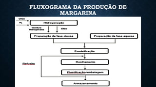 FLUXOGRAMA DA PRODUÇÃO DE
MARGARINA
 
