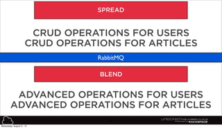 39
BLEND
SPREAD
CRUD OPERATIONS FOR USERS
CRUD OPERATIONS FOR ARTICLES
ADVANCED OPERATIONS FOR USERS
ADVANCED OPERATIONS F...