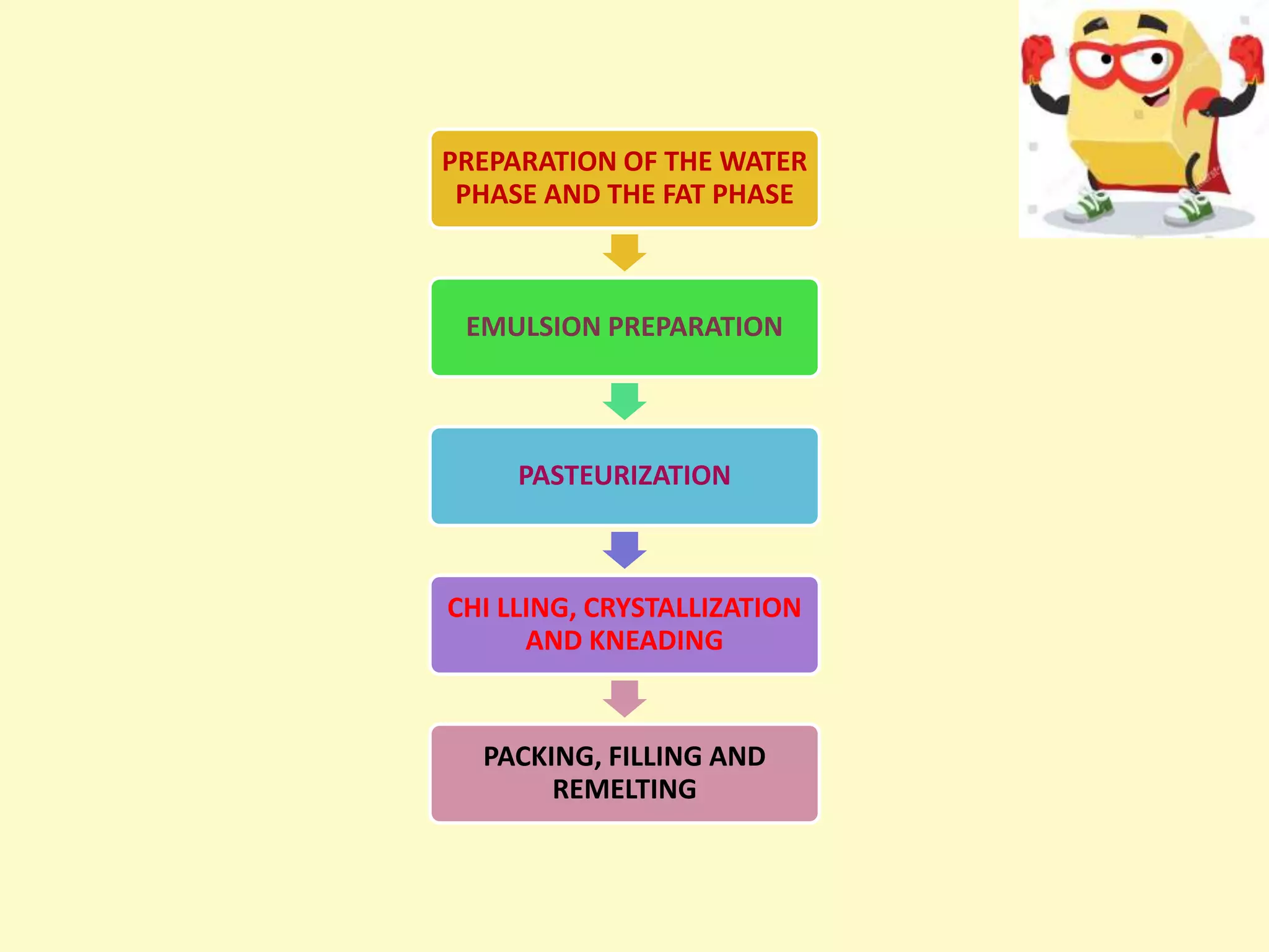 MARGARINE PRODUCTION, PROCESSING AND TECHNOLOGY.pptx