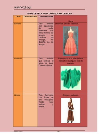 MUNDOTELAS

                      TIPOS DE TELA PARA CONFECCION DE ROPA
  Telas             Construcción Características

                                                                   Usos
Acetato                        Tela      artificial Lencería, blusas, vestidos.
                               con apariencia
                               de          seda,
                               fabricada      con
                               hilos de fibra de
                               acetato          de
                               celulosa.       No
                               encoge,          no
                               destiñe, no se
                               arruga.




Acrílicos                      Tela    artificial       Reemplaza a la tela de lana
                               que semeja al            natural en cualquier tipo de
                               tejido de lana.                    prenda.
                               Colores nítidos.




Alpaca                         Tela fabricada                    Abrigos, suéteres.
                               con fibras de
                               lana de Alpaca
                               Tejido     fino,
                               sedoso         y
                               liviano.




MARGARITA PAREDES                                    Página 10
 
