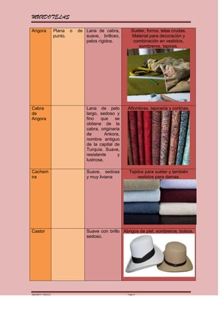 MUNDOTELAS

Angora              Plana o   de Lana de cabra,           Suéter, forros, telas crudas.
                    punto.       suave, brilloso,         Material para decoración y
                                 pelos rígidos.            combinación en vestidos,
                                                             sombreros, tapices.




Cabra                             Lana de pelo        Alfombras, tapicería y cortinas.
de                                largo, sedoso y
Angora                            fino   que    se
                                  obtiene de la
                                  cabra, originaria
                                  de        Ankora,
                                  nombre antiguo
                                  de la capital de
                                  Turquía. Suave,
                                  resistente      y
                                  lustrosa.

Cachem                            Suave, sedosa        Tejidos para suéter y también
ira                               y muy liviana            vestidos para damas.




Castor                            Suave con brillo Abrigos de piel, sombreros, bolsos.
                                  sedoso.




MARGARITA PAREDES                                     Página 11
 
