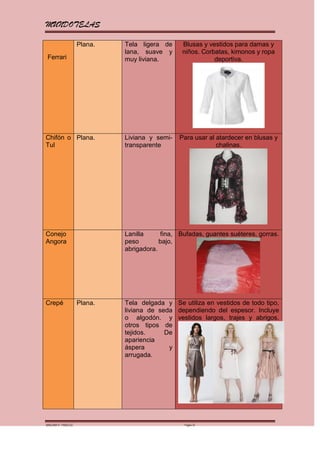MUNDOTELAS

                    Plana.   Tela ligera de     Blusas y vestidos para damas y
                             lana, suave y      niños. Corbatas, kimonos y ropa
 Ferrari                     muy liviana.                  deportiva.




Chifón o Plana.              Liviana y semi-   Para usar al atardecer en blusas y
Tul                          transparente                   chalinas.




Conejo                       Lanilla     fina, Bufadas, guantes suéteres, gorras.
Angora                       peso        bajo,
                             abrigadora.




Crepé               Plana.   Tela delgada y Se utiliza en vestidos de todo tipo,
                             liviana de seda dependiendo del espesor. Incluye
                             o algodón. y vestidos largos, trajes y abrigos.
                             otros tipos de
                             tejidos.     De
                             apariencia
                             áspera        y
                             arrugada.




MARGARITA PAREDES                                Página 12
 