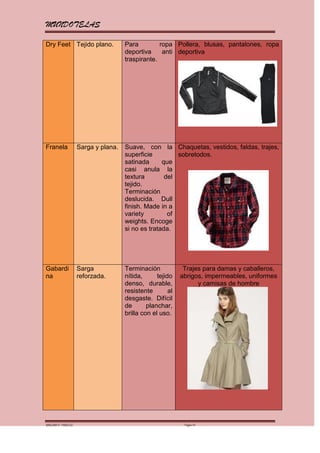 MUNDOTELAS

Dry Feet Tejido plano.               Para         ropa Pollera, blusas, pantalones, ropa
                                     deportiva     anti deportiva
                                     traspirante.




Franela             Sarga y plana.   Suave, con la Chaquetas, vestidos, faldas, trajes,
                                     superficie         sobretodos.
                                     satinada      que
                                     casi anula la
                                     textura        del
                                     tejido.
                                     Terminación
                                     deslucida. Dull
                                     finish. Made in a
                                     variety         of
                                     weights. Encoge
                                     si no es tratada.




Gabardi             Sarga            Terminación             Trajes para damas y caballeros,
na                  reforzada.       nítida,      tejido    abrigos, impermeables, uniformes
                                     denso, durable,              y camisas de hombre
                                     resistente        al
                                     desgaste. Difícil
                                     de       planchar,
                                     brilla con el uso.




                                                                                        .




MARGARITA PAREDES                                            Página 14
 