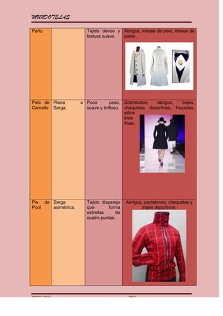 MUNDOTELAS

Paño                   Tejido denso y Abrigos, mesas de pool, mesas de
                       textura suave. poker.




Pelo de Plana        o Poco       peso, Sobretodos,   abrigos,    trajes,
Camello Sarga.         suave y brilloso. chaquetas deportivas, frazadas,
                                         alfom
                                         bras
                                         finas.




Pie de Sarga           Tejido disparejo   Abrigos, pantalones, chaquetas y
Pool   asimétrica.     que       forma            trajes deportivos.
                       estrellas     de
                       cuatro puntas.




MARGARITA PAREDES                          Página 18
 