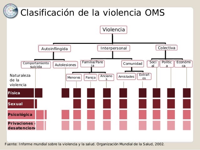 Resultado de imagen para violencia OMS