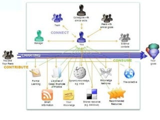 Learning and knowledge sharing in the workplace | PPT