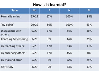 Learning and knowledge sharing in the workplace | PPT