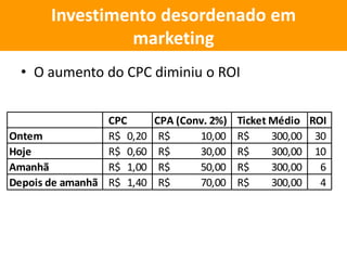 • O aumento do CPC diminiu o ROI
Investimento desordenado em
marketing
CPC CPA (Conv. 2%) Ticket Médio ROI
Ontem 0,20R$ 10,00R$ 300,00R$ 30
Hoje 0,60R$ 30,00R$ 300,00R$ 10
Amanhã 1,00R$ 50,00R$ 300,00R$ 6
Depois de amanhã 1,40R$ 70,00R$ 300,00R$ 4
 