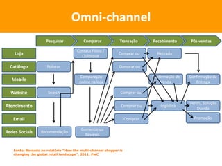 Omni-channel
Fonte: Baseado no relatório “How the multi-channel shopper is
changing the global retail landscape”, 2011, PwC
Atendimento
Email
Redes Sociais
Comentários
Reviews
Comprar ou
Comprar
Recomendação
Mobile
Website
Catálogo
Loja
Pesquisar Comparar Transação Recebimento Pós-vendas
Folhear
Search
Contato Físico /
Quiosque
Comprar ou Retirada
Confirmação da
Venda
Confirmação da
Entrega
Comparação
online na loja
Comprar ou
Comprar ou
Logística
Promoção
Venda, Solução
Dúvida
 