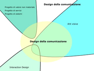 Design della comunicazione Interaction Design Progetto di valore non materiale Progetto di servizi  Progetto di sistemi Arti visive Design della comunicazione 