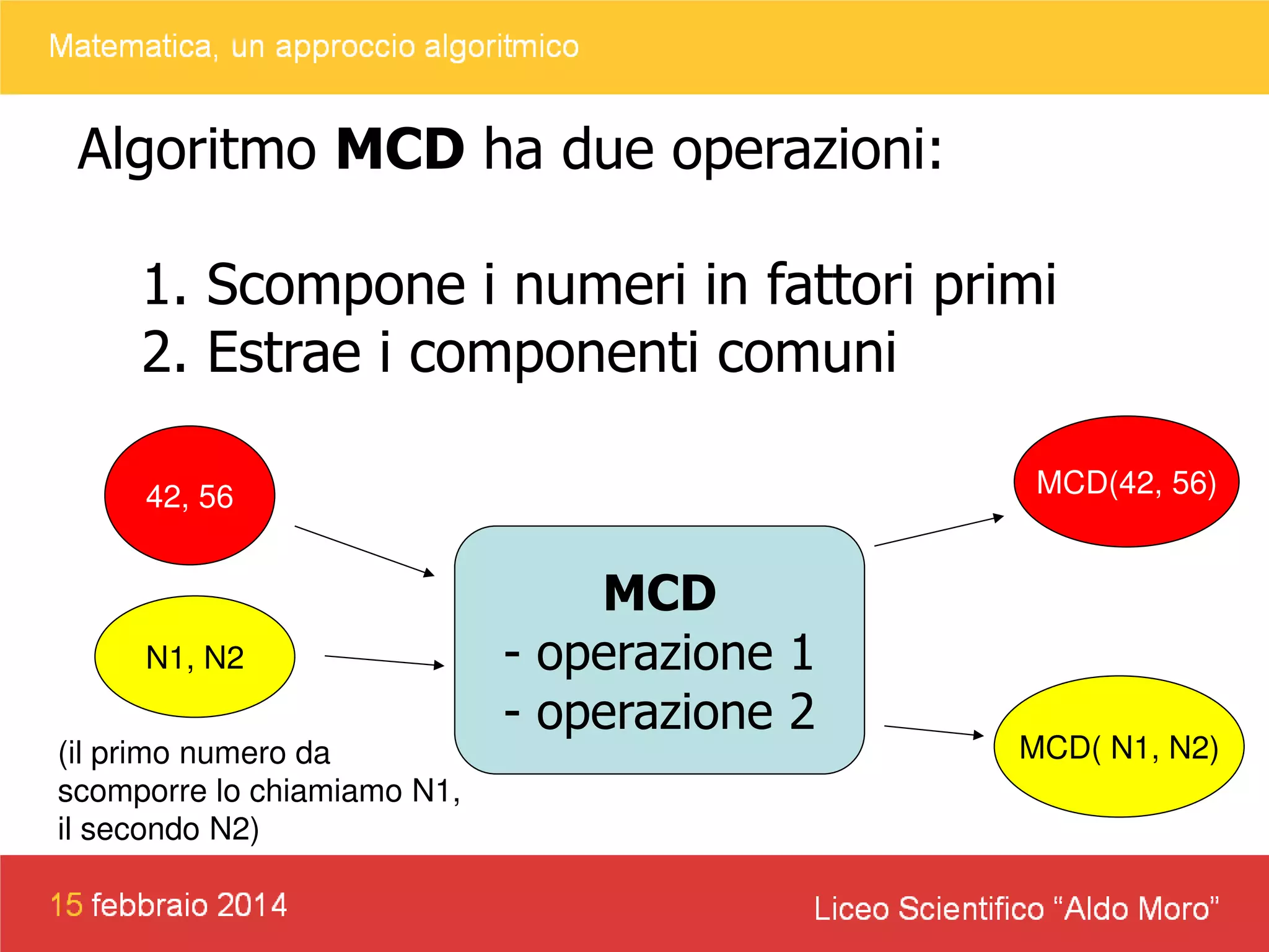 Algoritmo MCD ha due operazioni:
1. Scompone i numeri in fattori primi
2. Estrae i componenti comuni
MCD(42, 56)

42, 56

N1, N2
(il primo numero da
scomporre lo chiamiamo N1,
il secondo N2)

MCD
- operazione 1
- operazione 2

MCD( N1, N2)

 