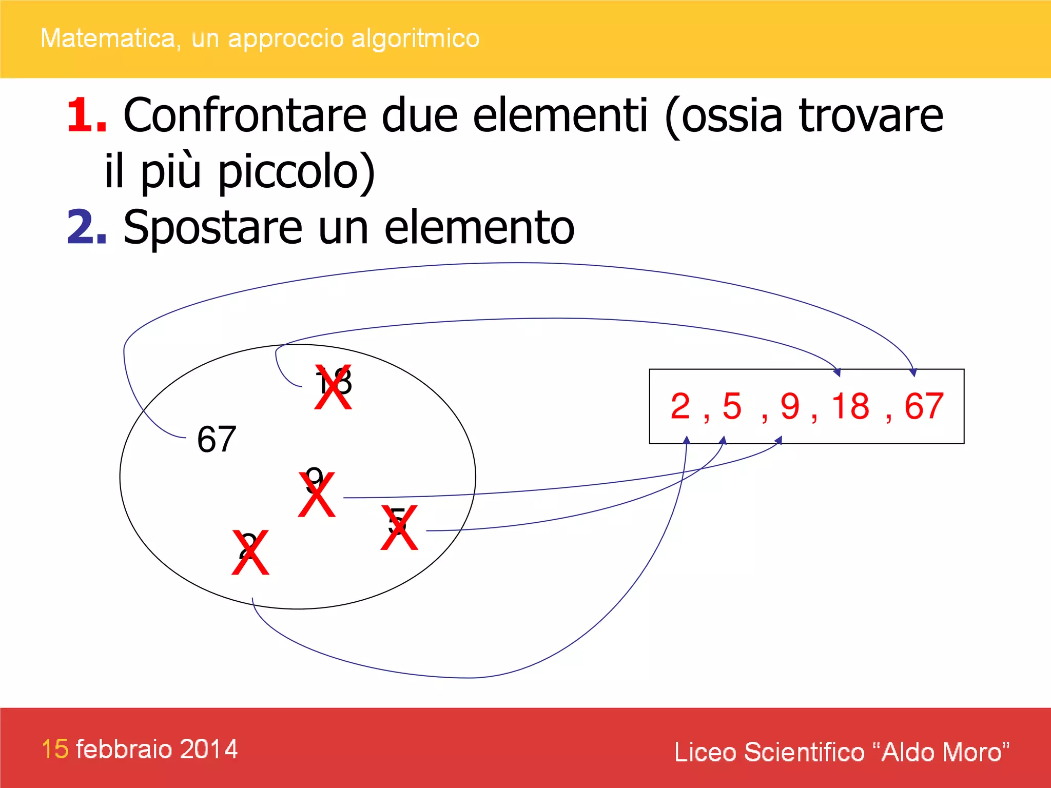 1. Confrontare due elementi (ossia trovare
il più piccolo)
2. Spostare un elemento

X

18

2 , 5 , 9 , 18 , 67

67
9

2
X

X

5
X

 