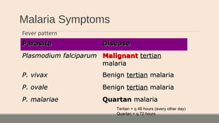 Malaria Symptoms
Fever pattern
ParasiteParasite DiseaseDisease
Plasmodium falciparumPlasmodium falciparum MalignantMalignant tertiantertian
malariamalaria
P. vivaxP. vivax BenignBenign tertiantertian malariamalaria
P. ovaleP. ovale BenignBenign tertiantertian malariamalaria
P. malariaeP. malariae QuartanQuartan malariamalaria
Tertian = q 48 hours (every other day)
Quartan = q 72 hours
 