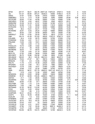 OFSS       207.77   95.01   302.78 25971.25 11876.25 37847.5   10.93      5   15.93
OIL        141.37   65.84   207.21 35342.5     16460 51802.5   10.74      5   15.74
ONGC        27.67   12.92    40.59   27670     12920  40590    10.71      5   15.71
ONMOBILE    12.15    3.13    15.28   24300      6260  30560    20.89   5.38   26.27
OPTOCIRCUI 29.95    11.04    40.99   29950     11040  40990    13.56      5   18.56
ORCHIDCHEM 37.65     9.32    46.97   37650      9320  46970    20.21      5   25.21
ORIENTBANK 33.39    14.18    47.57   33390     14180  47570    11.78      5   16.78
PANTALOONR 44.98    11.91    56.89   44980     11910  56890    18.89      5   23.89
PATELENG    19.18    5.34    24.52   38360     10680  49040    19.48   5.42    24.9
PATNI        38.2   14.21    52.41   19100      7105  26205    13.44      5   18.44
PETRONET    20.91    8.33    29.24   41820     16660  58480    12.55      5   17.55
PFC         26.92    7.67    34.59   26920      7670  34590    17.56      5   22.56
PIRHEALTH   37.83   17.62    55.45   18915      8810  27725    10.73      5   15.73
PNB        104.14   47.49   151.63   26035 11872.5 37907.5     10.97      5   15.97
POLARIS      22.4    6.35    28.75   44800     12700  57500    17.63      5   22.63
POWERGRID 10.36      4.81    15.17   41440     19240  60680    10.77      5   15.77
PRAJIND     13.05    3.56    16.61   52200     14240  66440    18.35      5   23.35
PTC          7.65    3.49    11.14   30600     13960  44560    10.95      5   15.95
PUNJLLOYD 10.74      2.88    13.62   42960     11520  54480    18.65      5   23.65
RANBAXY     51.52      24    75.52   25760     12000  37760    10.73      5   15.73
RAYMOND     39.03      17    56.03   39030     17000  56030    11.48      5   16.48
RCOM        17.26    3.93    21.19   34520      7860  42380    21.97      5   26.97
RECLTD      27.83    8.86    36.69   27830      8860  36690     15.7      5    20.7
RELCAPITAL 82.72    19.86   102.58   41360      9930  51290    20.82      5   25.82
RELIANCE   106.05    39.3   145.35 26512.5      9825 36337.5   13.49      5   18.49
RELINFRA    78.03   21.67     99.7   39015     10835  49850    18.01      5   23.01
RENUKA      11.95     2.9    14.85   47800     11600  59400    20.64      5   25.64
ROLTA       11.76    4.72    16.48   23520      9440  32960    12.46      5   17.46
RPOWER      12.36    3.94     16.3   24720      7880  32600     15.7      5    20.7
RUCHISOYA 13.78      5.63    19.41   27560     11260  38820    12.24      5   17.24
SAIL        16.98    5.37    22.35   33960     10740  44700    15.81      5   20.81
SBIN       235.22   96.57   331.79 29402.5 12071.25 41473.75   12.18      5   17.18
SCI          9.16    4.22    13.38   18320      8440  26760    10.85      5   15.85
SESAGOA     28.35   10.63    38.98   28350     10630  38980    13.33      5   18.33
SIEMENS     91.57   42.69   134.26 22892.5 10672.5    33565    10.73      5   15.73
SINTEX       21.7    7.25    28.95   43400     14500  57900    14.96      5   19.96
SKUMARSYNF 9.94      2.58    12.52   39760     10320  50080     21.4   5.56   26.96
SOBHA       26.65   11.05     37.7   26650     11050  37700    12.06      5   17.06
SOUTHBANK    2.62    1.12     3.74   23580     10080  33660    11.67      5   16.67
SREINFRA     5.93    1.66     7.59   47440     13280  60720    17.83      5   22.83
SRTRANSFIN 81.52    30.52   112.04   40760     15260  56020    13.36      5   18.36
STER        19.39    6.25    25.64   38780     12500  51280    15.52      5   20.52
STRTECH      7.23    1.96     9.19   57840     15680  73520    18.63   5.04   23.67
SUNPHARMA 50.31     23.42    73.73   25155     11710  36865    10.74      5   15.74
SUNTV        32.6   16.39    48.99   16300      8195  24495     11.1   5.58   16.68
SUZLON       7.63     1.9     9.53   61040     15200  76240    20.11      5   25.11
SYNDIBANK   13.97    5.05    19.02   27940     10100  38040    13.85      5   18.85
TATACHEM    35.72    16.6    52.32   35720     16600  52320    10.76      5   15.76
TATACOMM    23.43    9.57       33   23430      9570  33000    12.24      5   17.24
TATAGLOBAL 12.26     4.31    16.57   49040     17240  66280    14.24      5   19.24
TATAMOTORS 27.82     7.67    35.49   34775    9587.5 44362.5   18.15      5   23.15
TATAMTRDVR 14.37     4.46    18.83   35925     11150  47075    16.13      5   21.13
TATAPOWER 104.95    48.78   153.73 26237.5     12195 38432.5   10.76      5   15.76
 