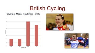 British Cycling
Olympic Medal Haul 2000 - 2012
 