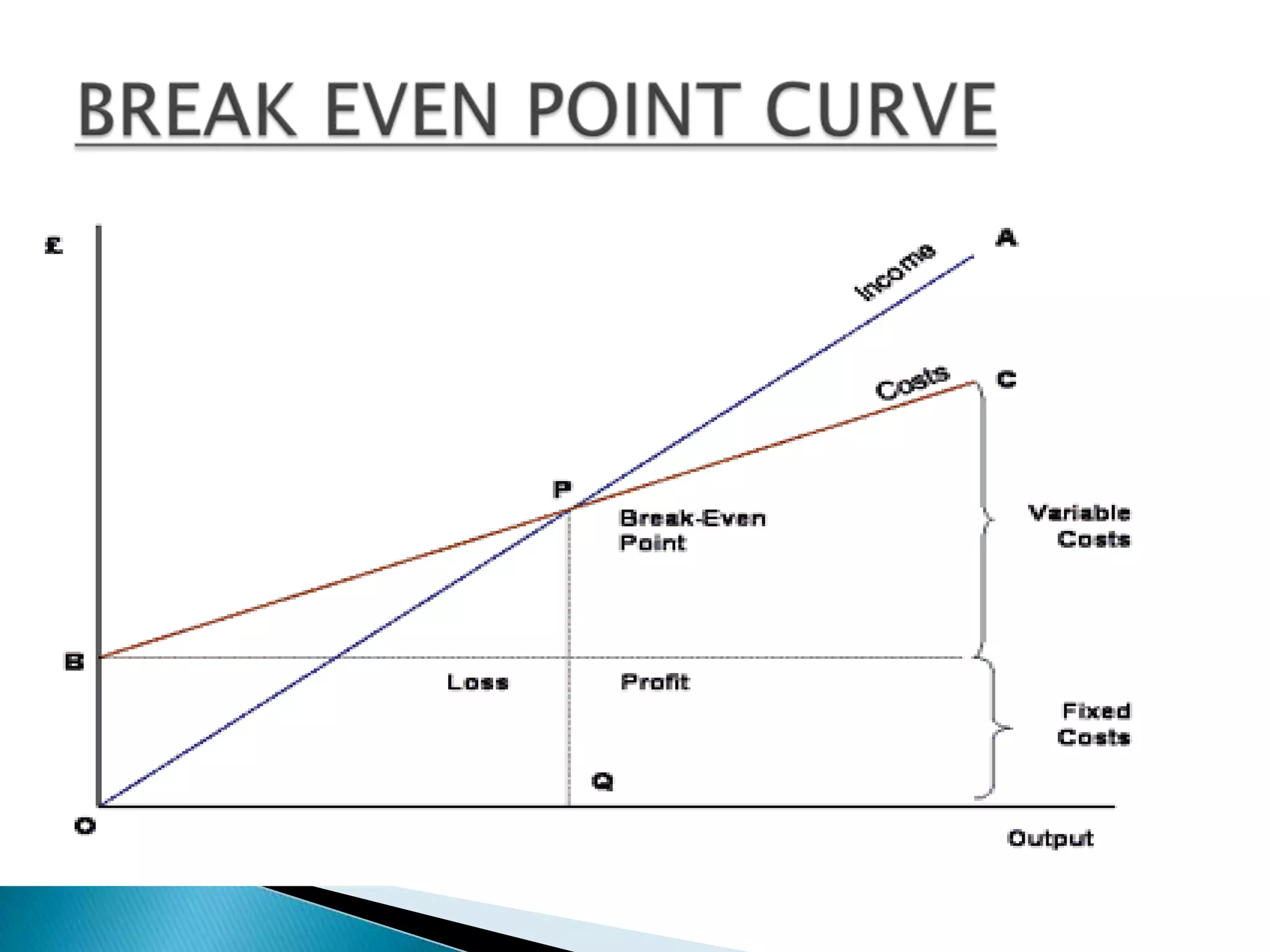 BREAK EVEN POINT CURVE
