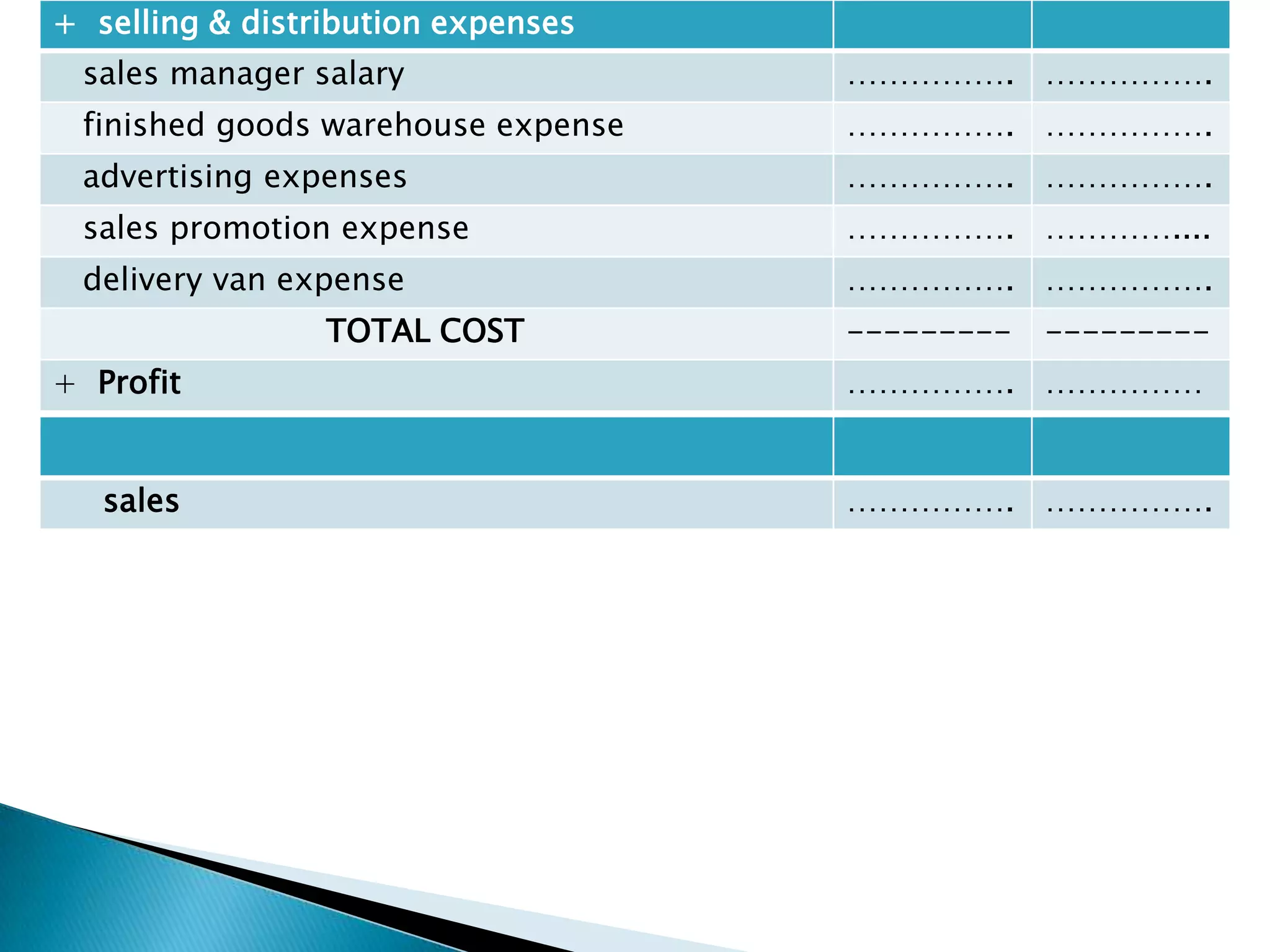 This items are not included in cost sheetProvision on taxTransfer to general reserveDividend Rent receivableProfit or loss on sales of investmentShare transfer feeFine & penaltyInterest on debenturePreliminary expenses Underwriting commissionDiscount on issue of shares & debentures