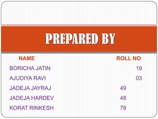 NAME ROLL NO
BORICHA JATIN 19
AJUDIYA RAVI 03
JADEJA JAYRAJ 49
JADEJA HARDEV 48
KORAT RINKESH 78