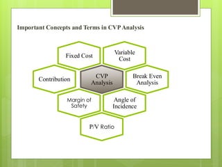Important Concepts and Terms in CVPAnalysis
Variable
Cost
Fixed Cost
CVP
Analysis
Break Even
Analysis
Angle of
Incidence
Margin of
Safety
P/V Ratio
Contribution
 